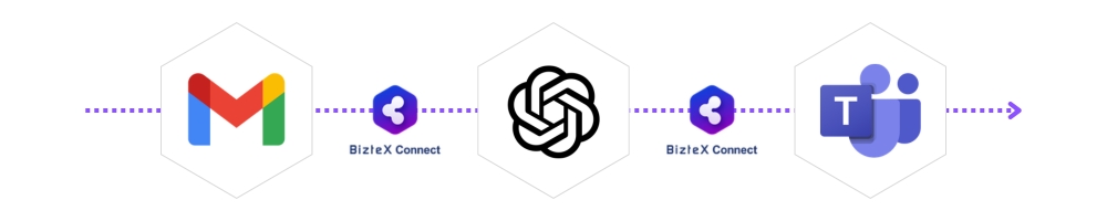 Gmail・ChatGPT・TeamsをBizteX Connectで連携した自動化フロー図