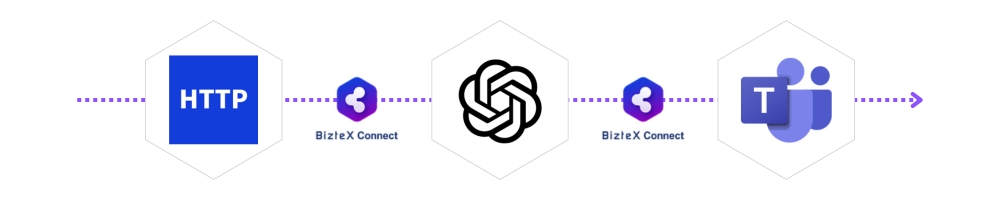 HTTP・ChatGPT・TeamsをBizteX Connectで連携した自動化フロー図