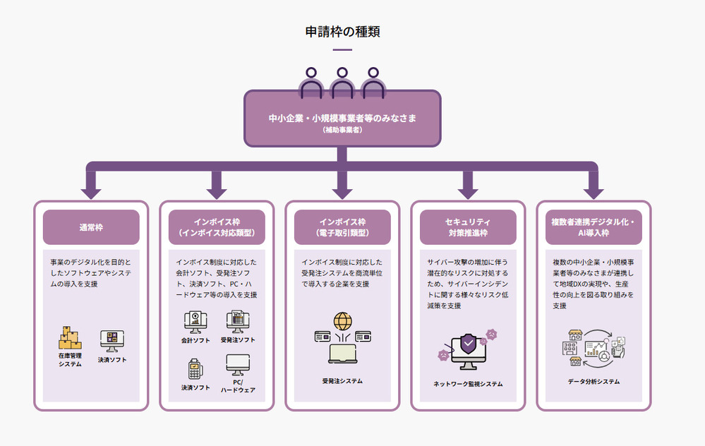 デジタル化・AI導入補助金の申請枠の種類画像