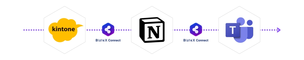 kintone・Notion・TeamsをBizteX Connectで連携した自動化フロー図