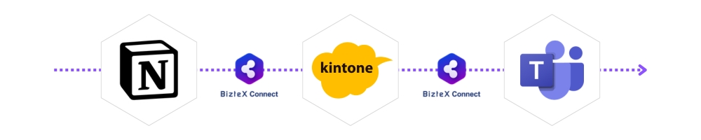 Notion・kintone・TeamsをBizteX Connectで連携した自動化フロー図