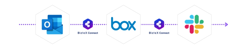 Outlook・Box・SlackをBizteX Connectで連携した自動化フロー図