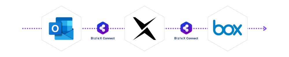 Outlook・DXSuite・BoxをBizteX Connectで連携した自動化フロー図