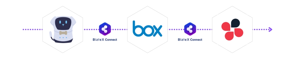 RPA・Box・ChatworkをBizteX Connectで連携した自動化フロー図