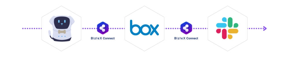 RPA・Box・SlackをBizteX Connectで連携した自動化フロー図