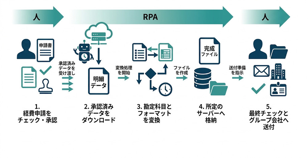 広告業のSAP取り込み自動化事例