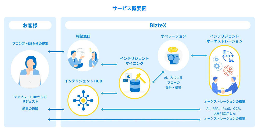 インテリジェント フローのサービス概要