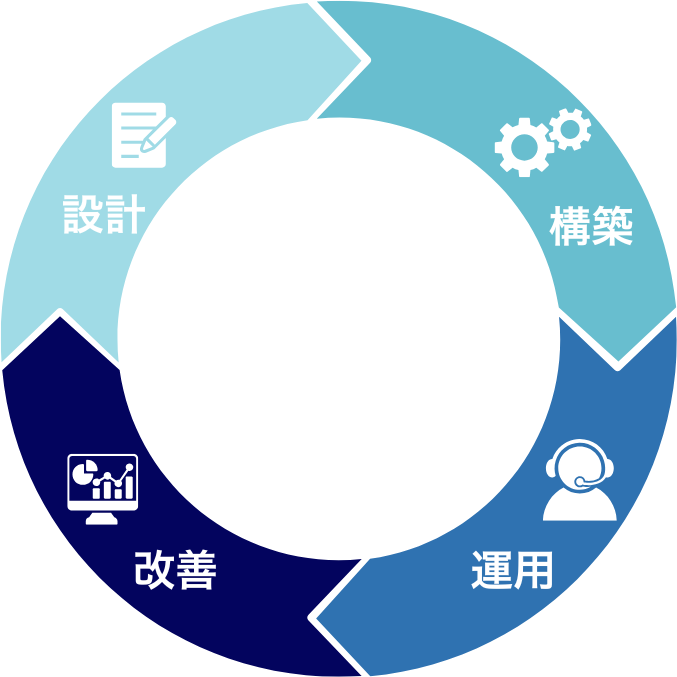 「設計」「構築」「運用・保守」「改善」を一つの流れで実現
