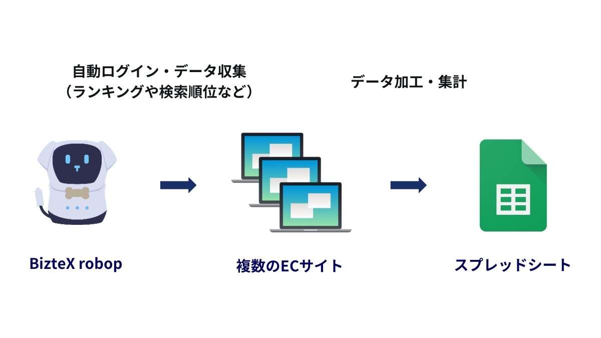 BizteX robopデータ収集・加工・集計自動化フロー図