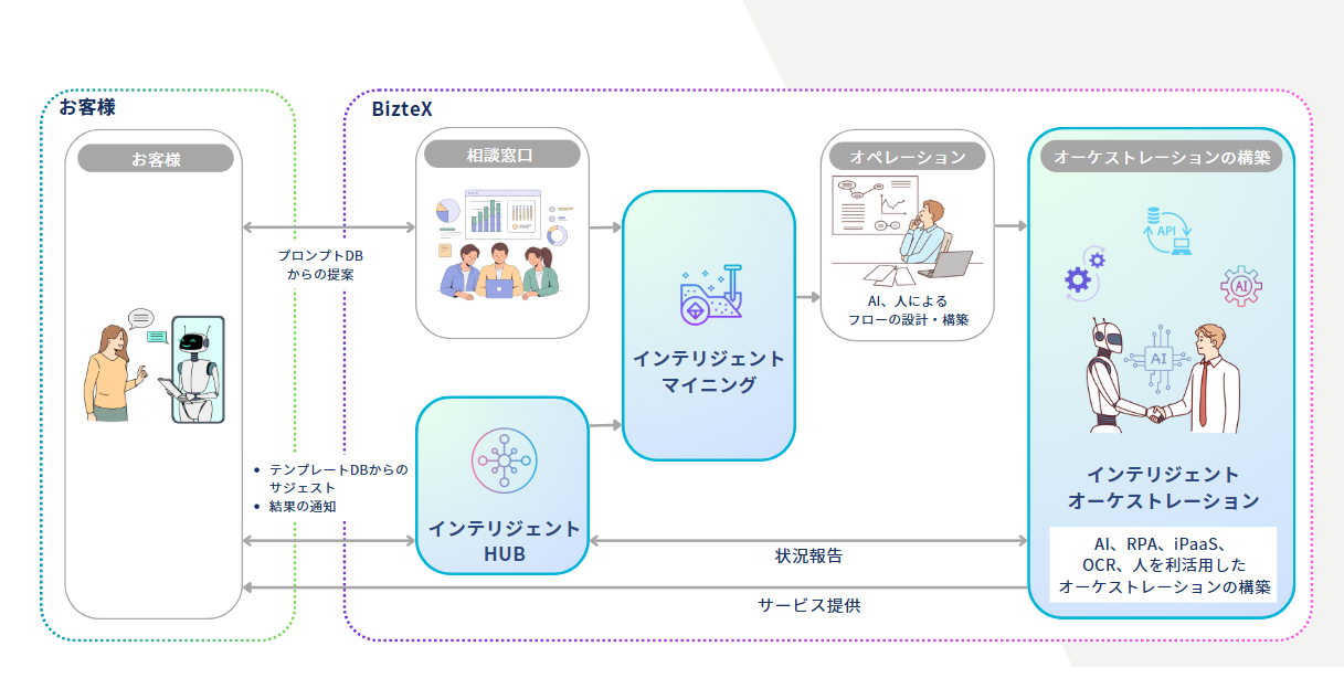 インテリジェント フローサービス提供イメージ