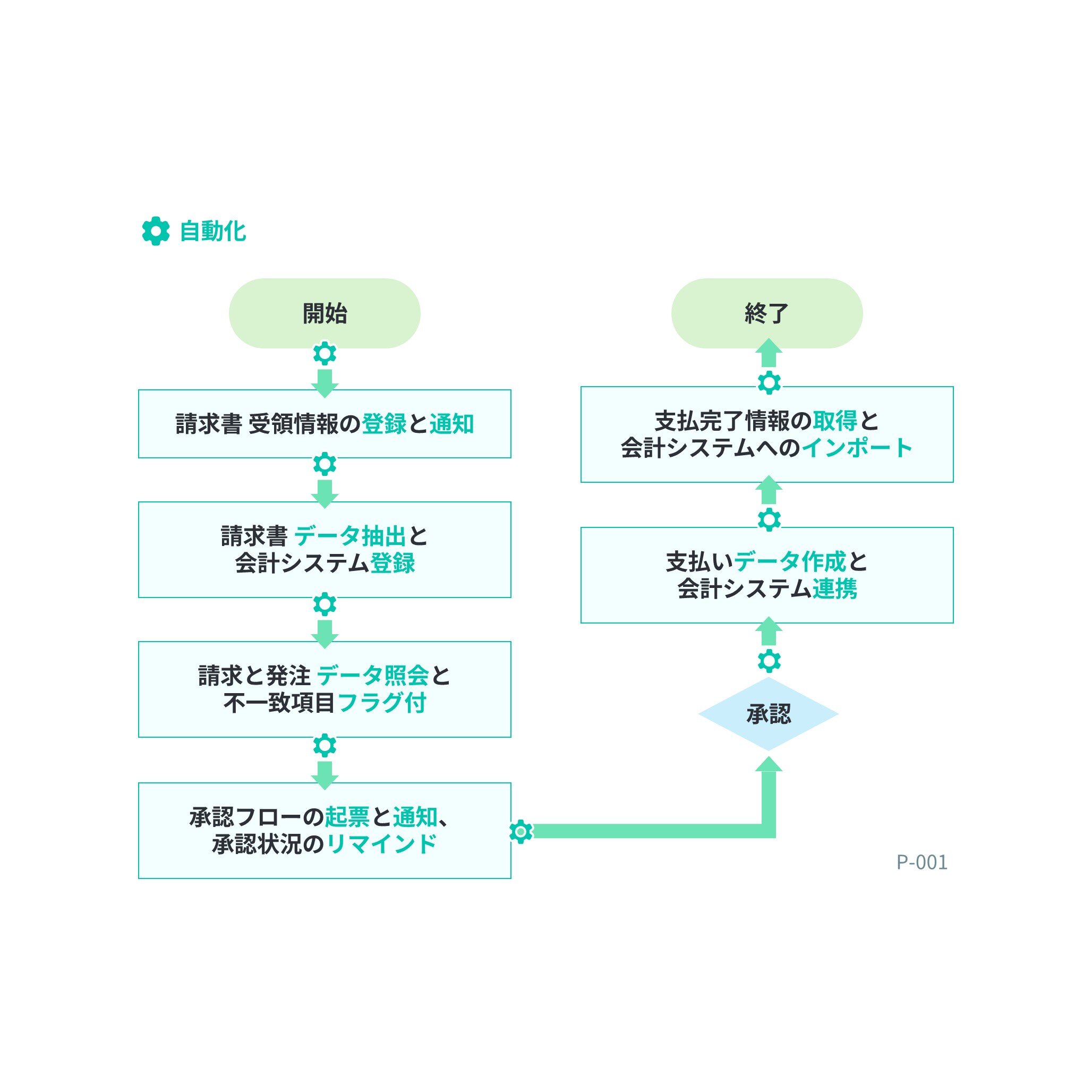 フローチャート