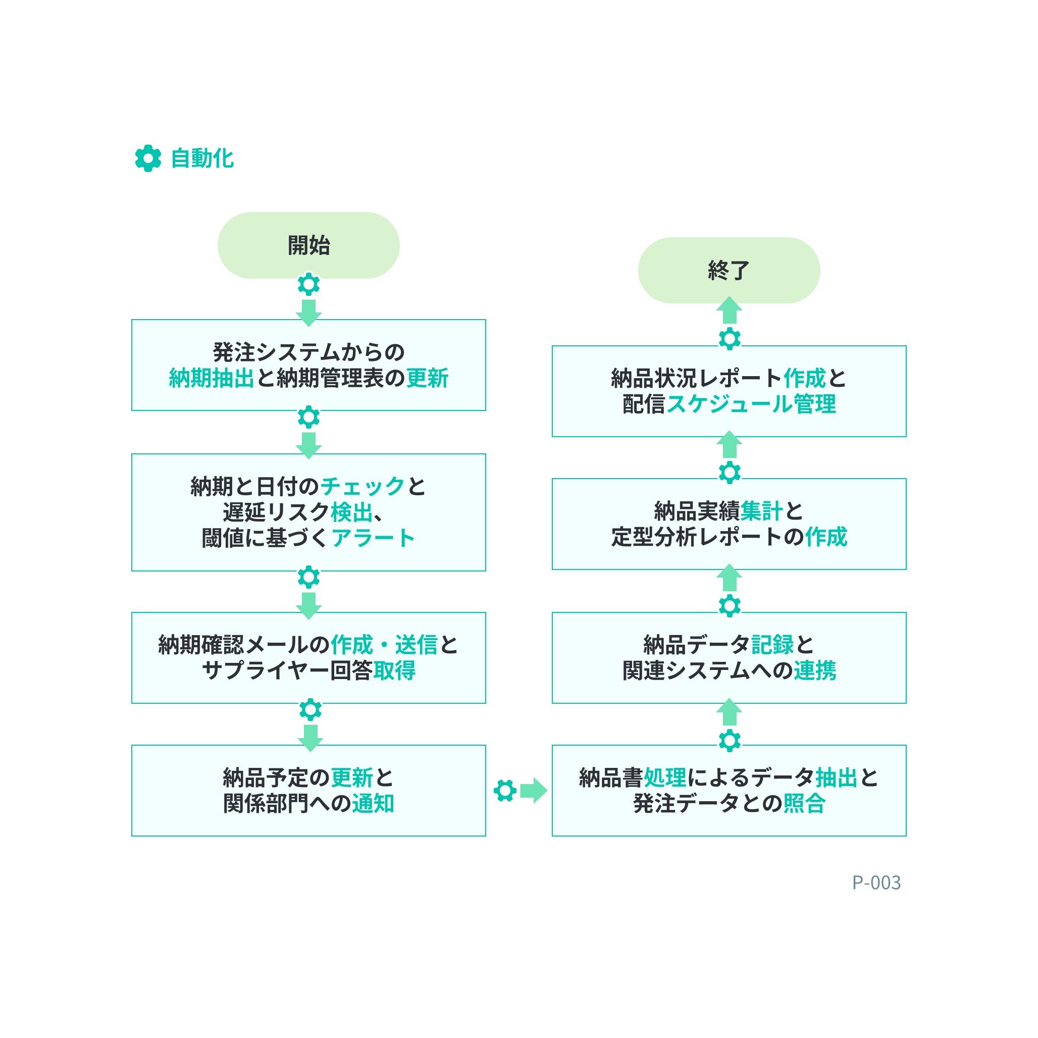 フローチャート