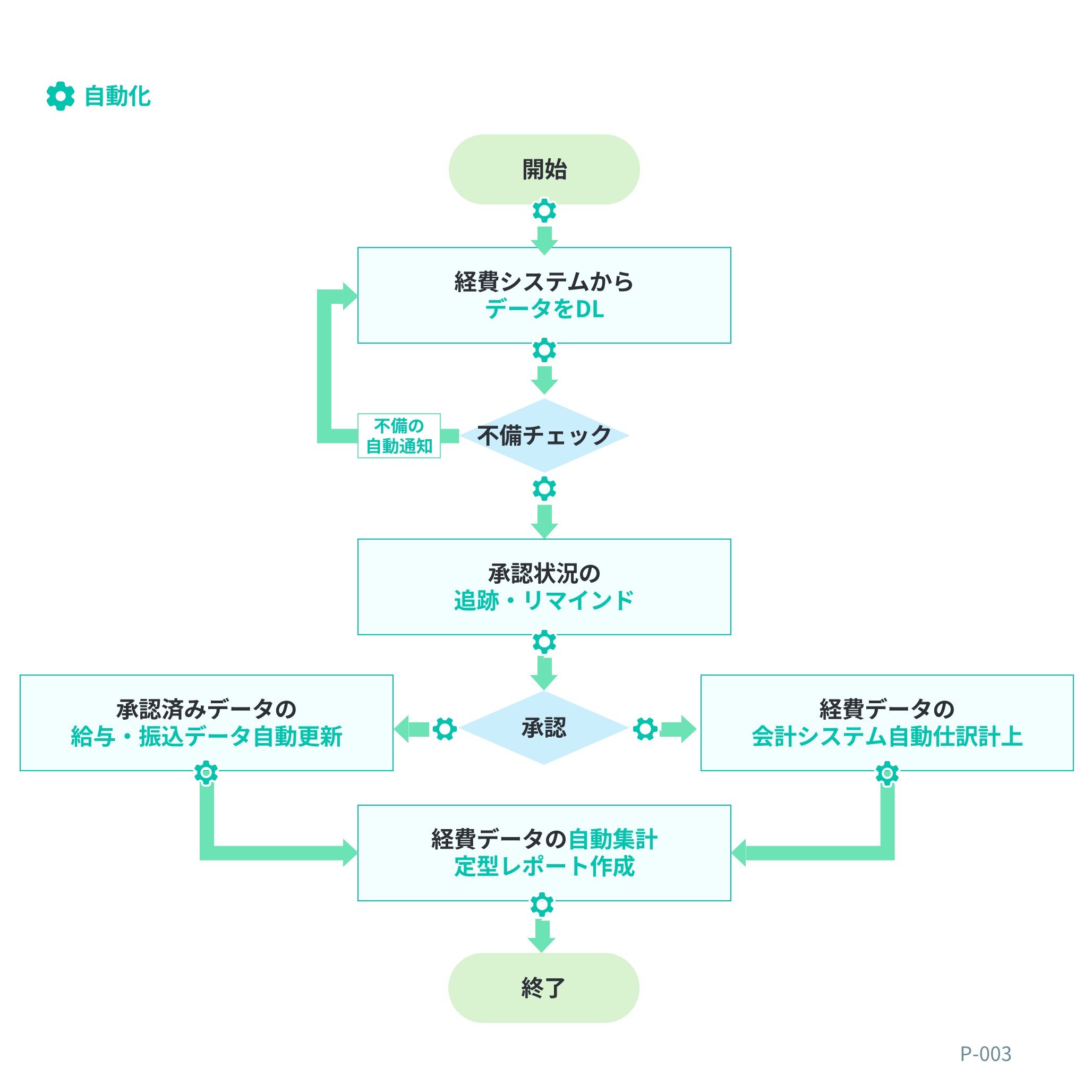 フローチャート