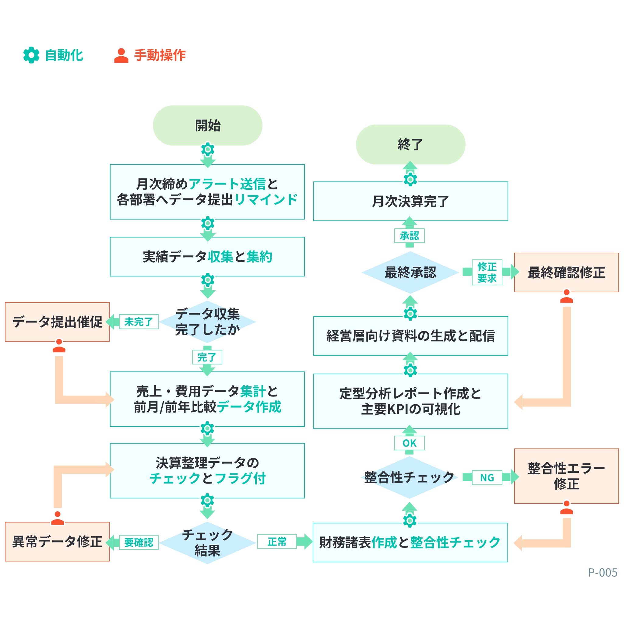 フローチャート