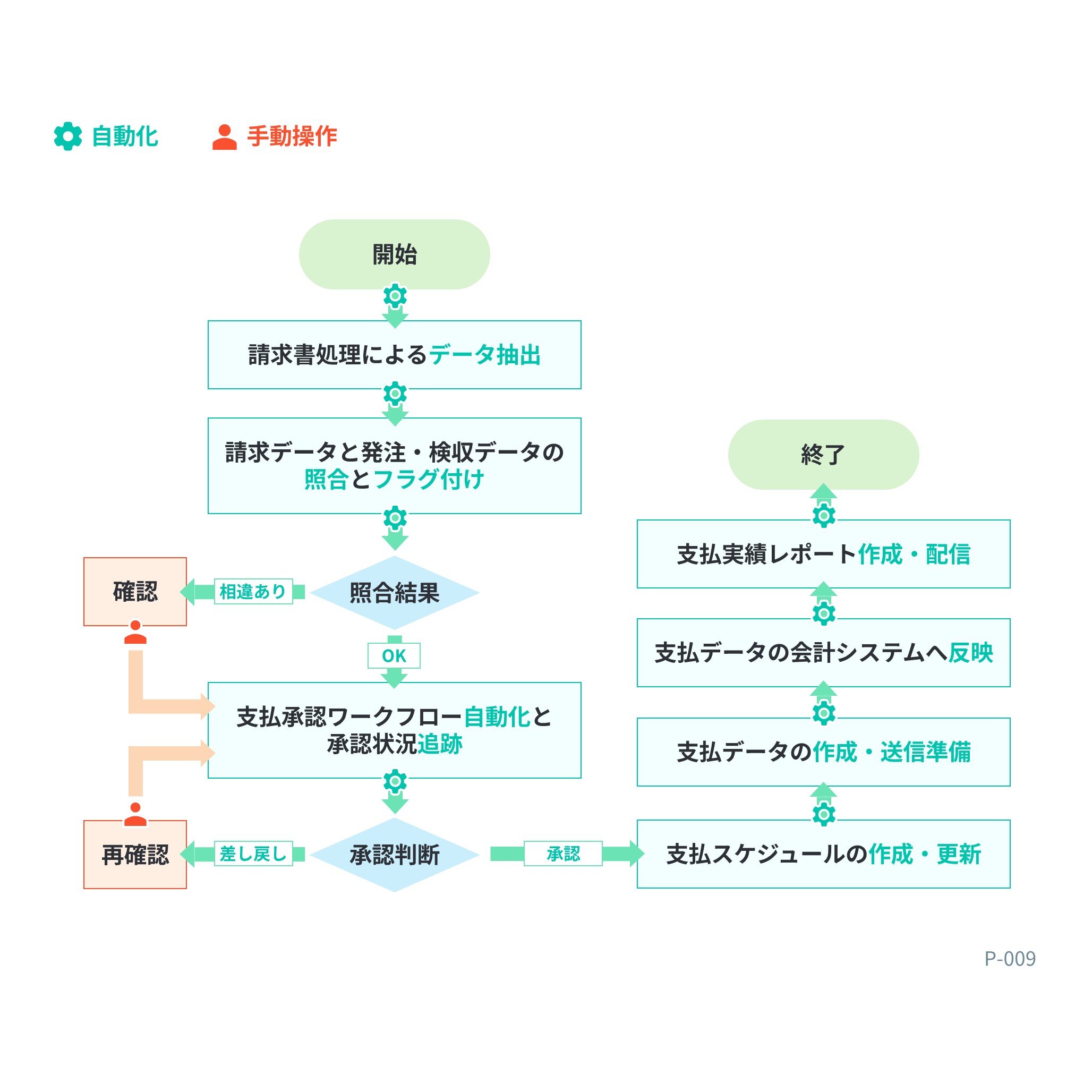 フローチャート