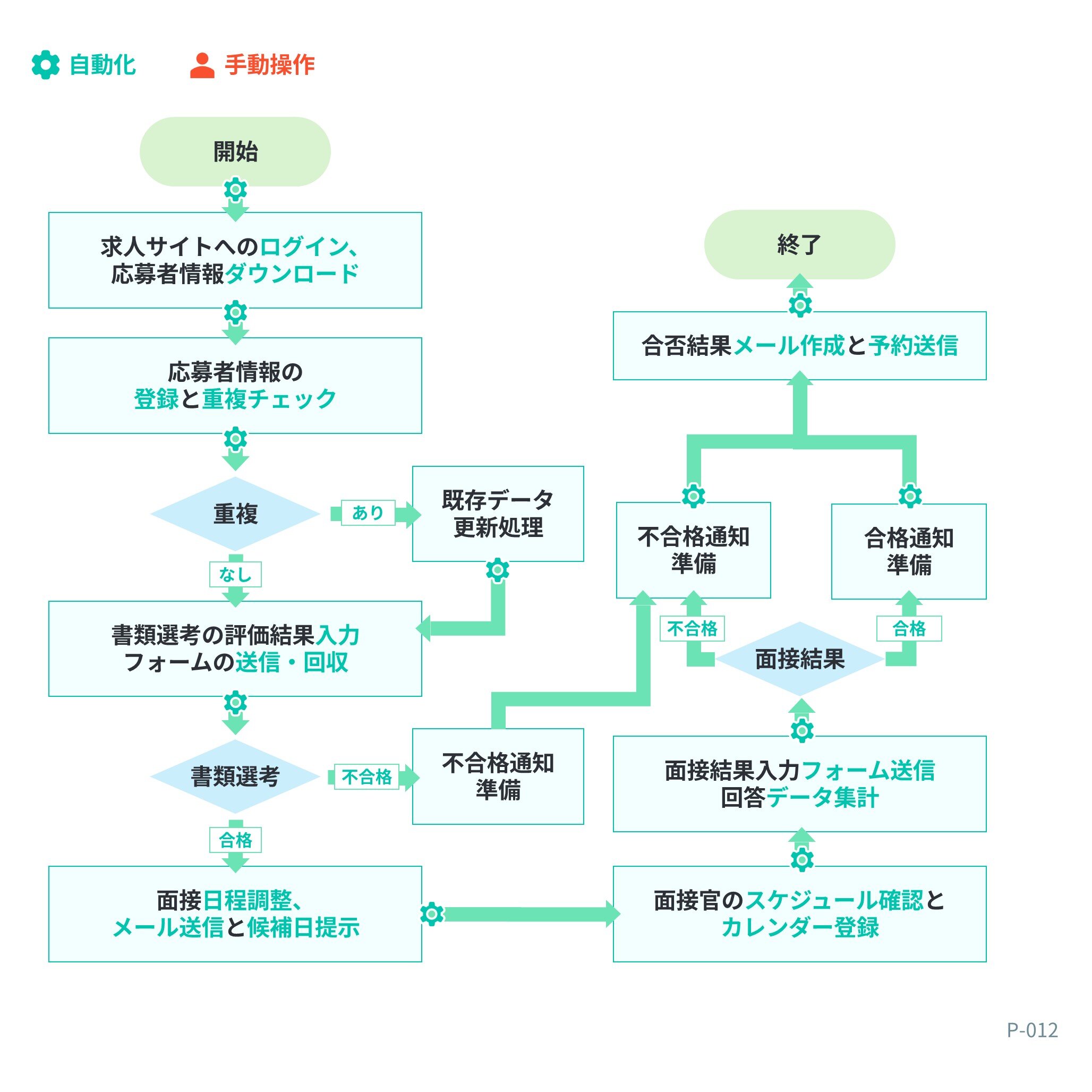 フローチャート