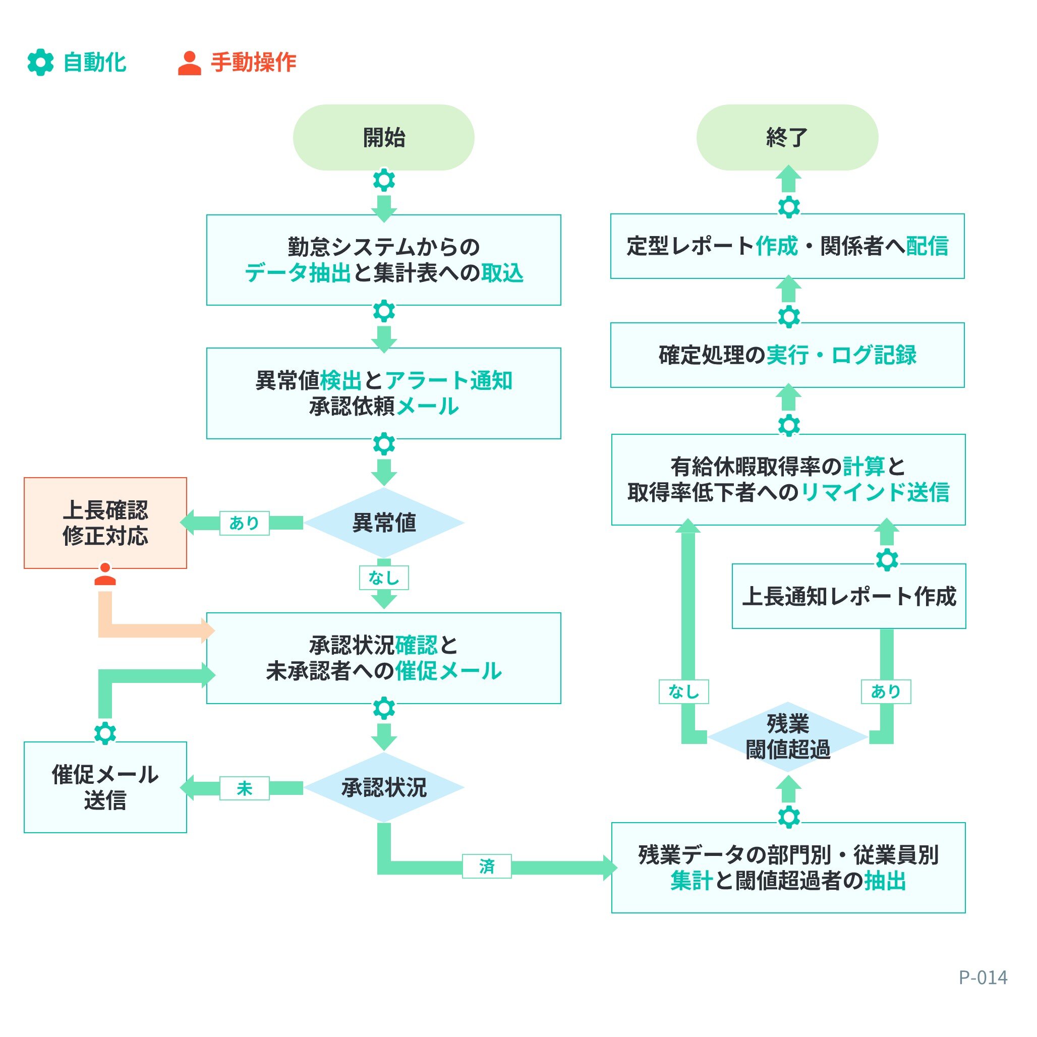 フローチャート