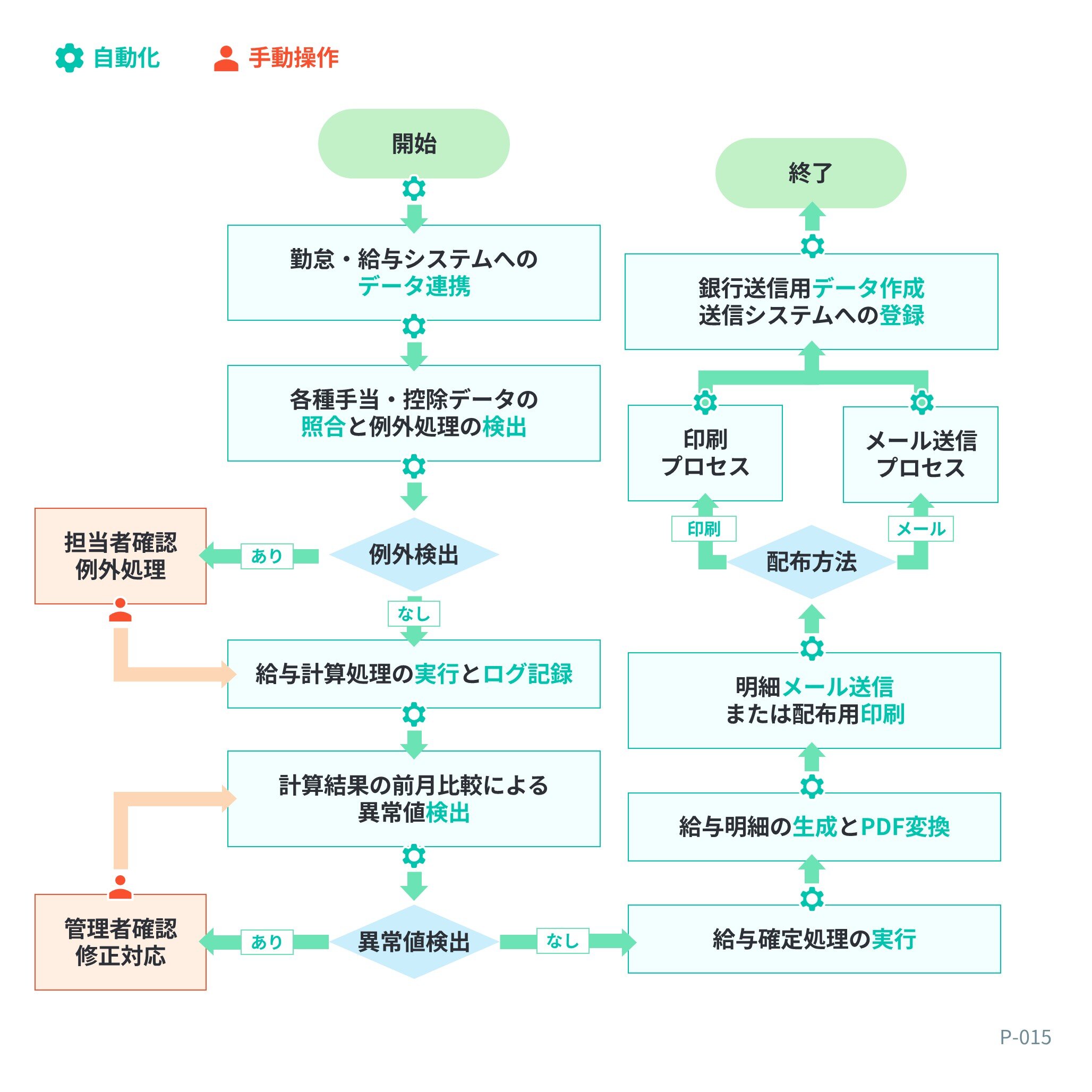 フローチャート