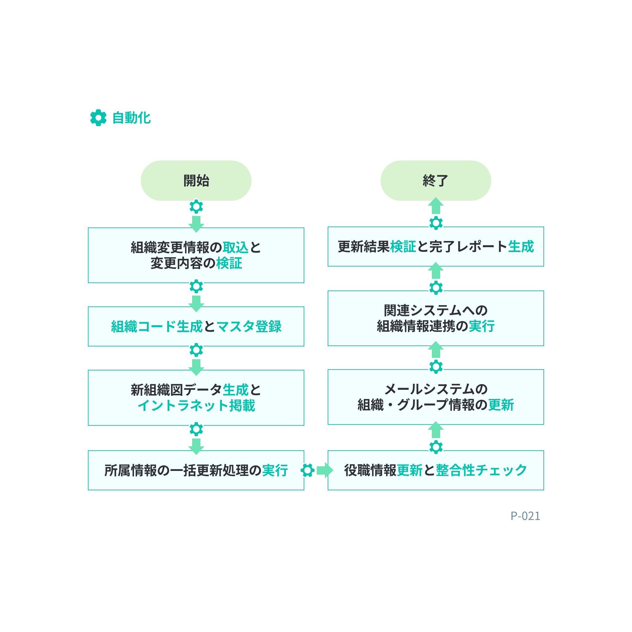 フローチャート