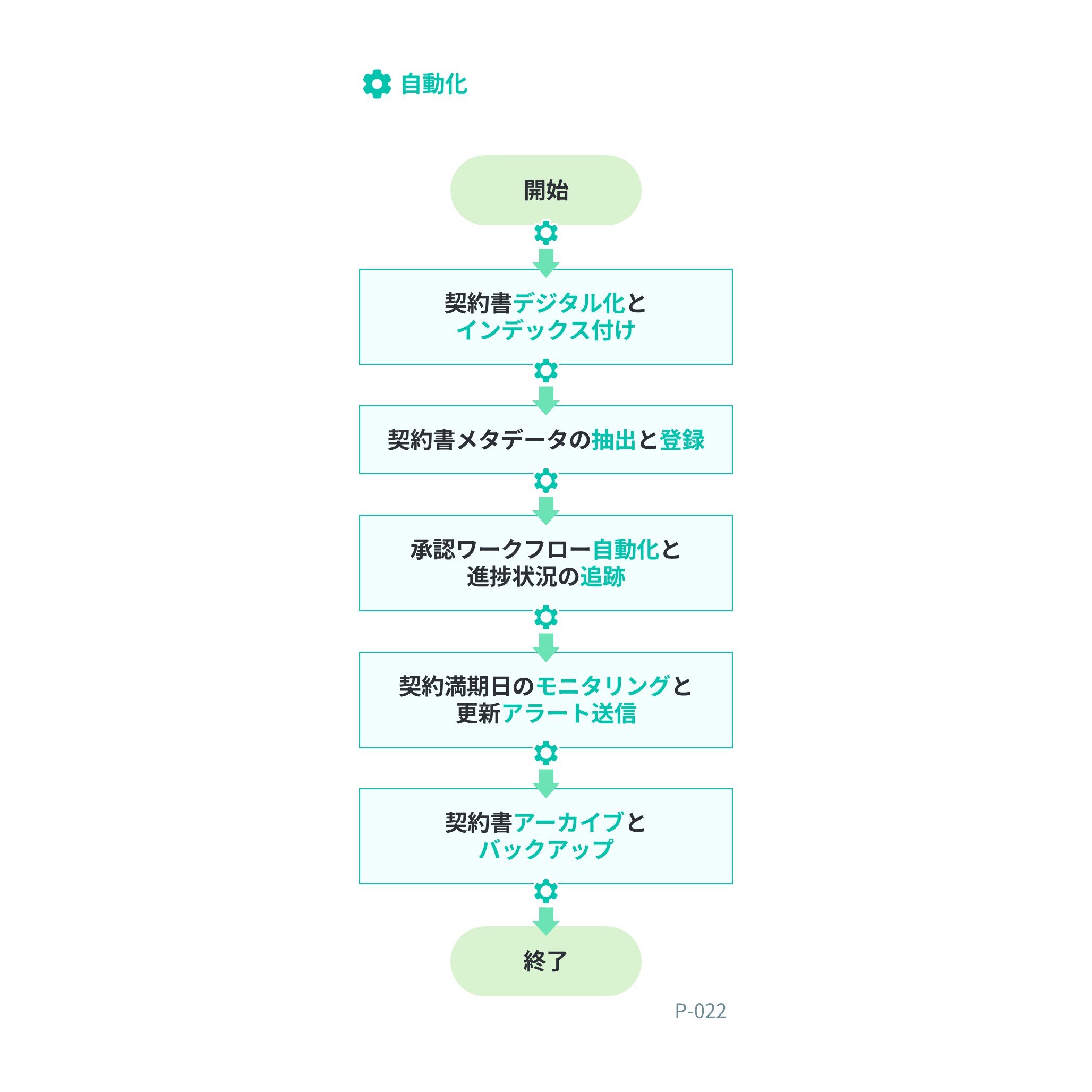 フローチャート