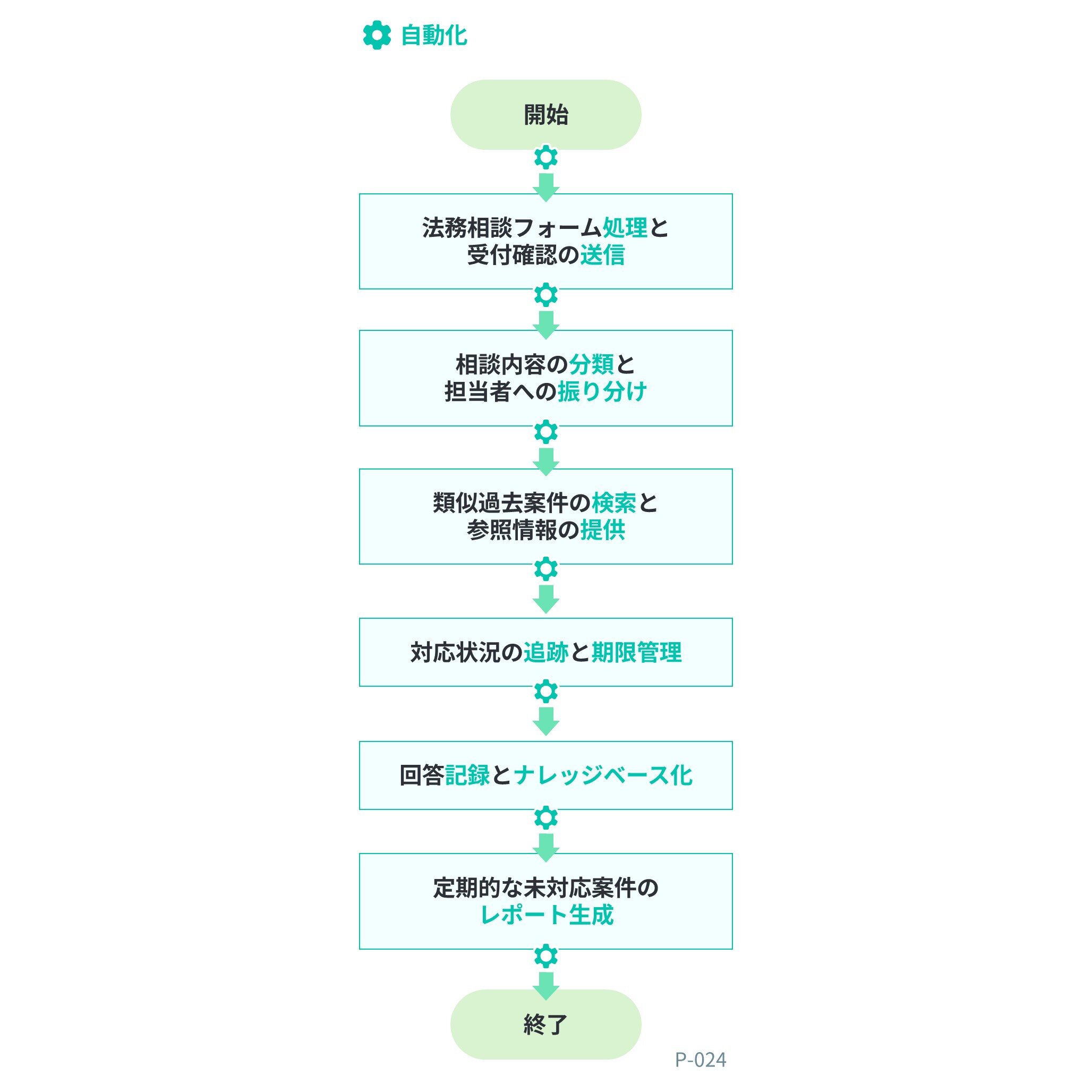 フローチャート