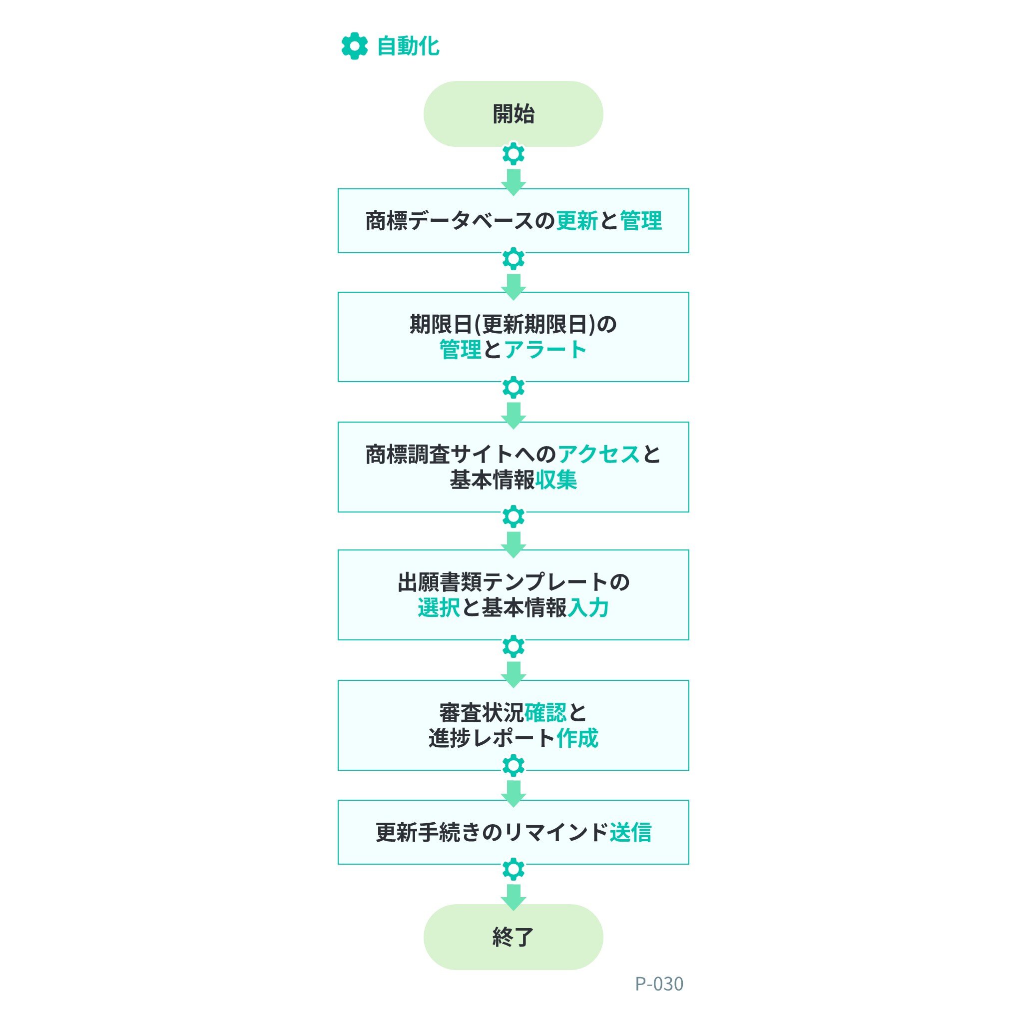 フローチャート