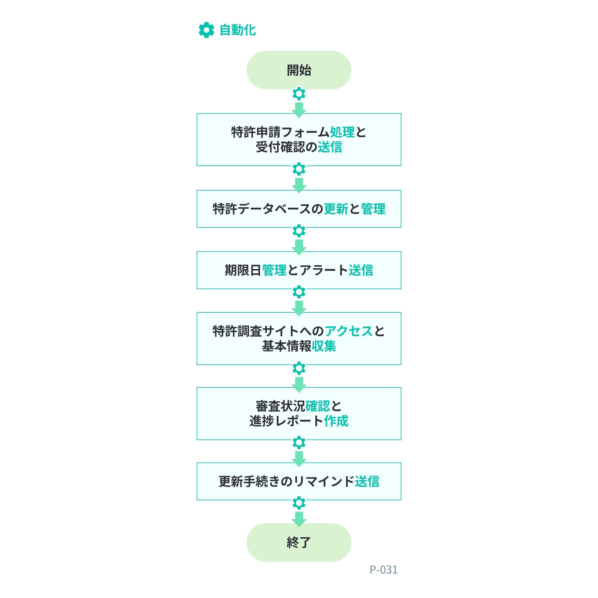 フローチャート