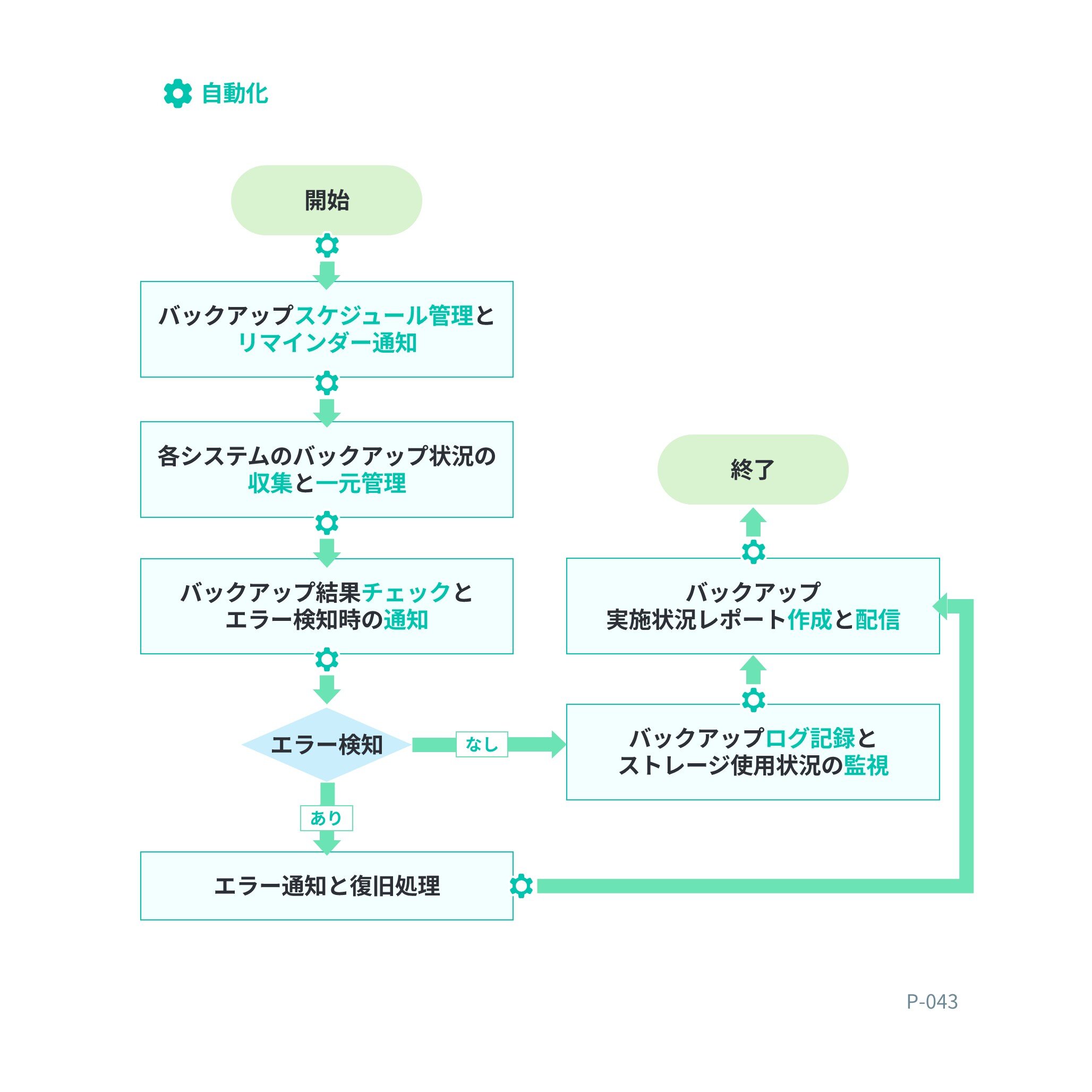 フローチャート