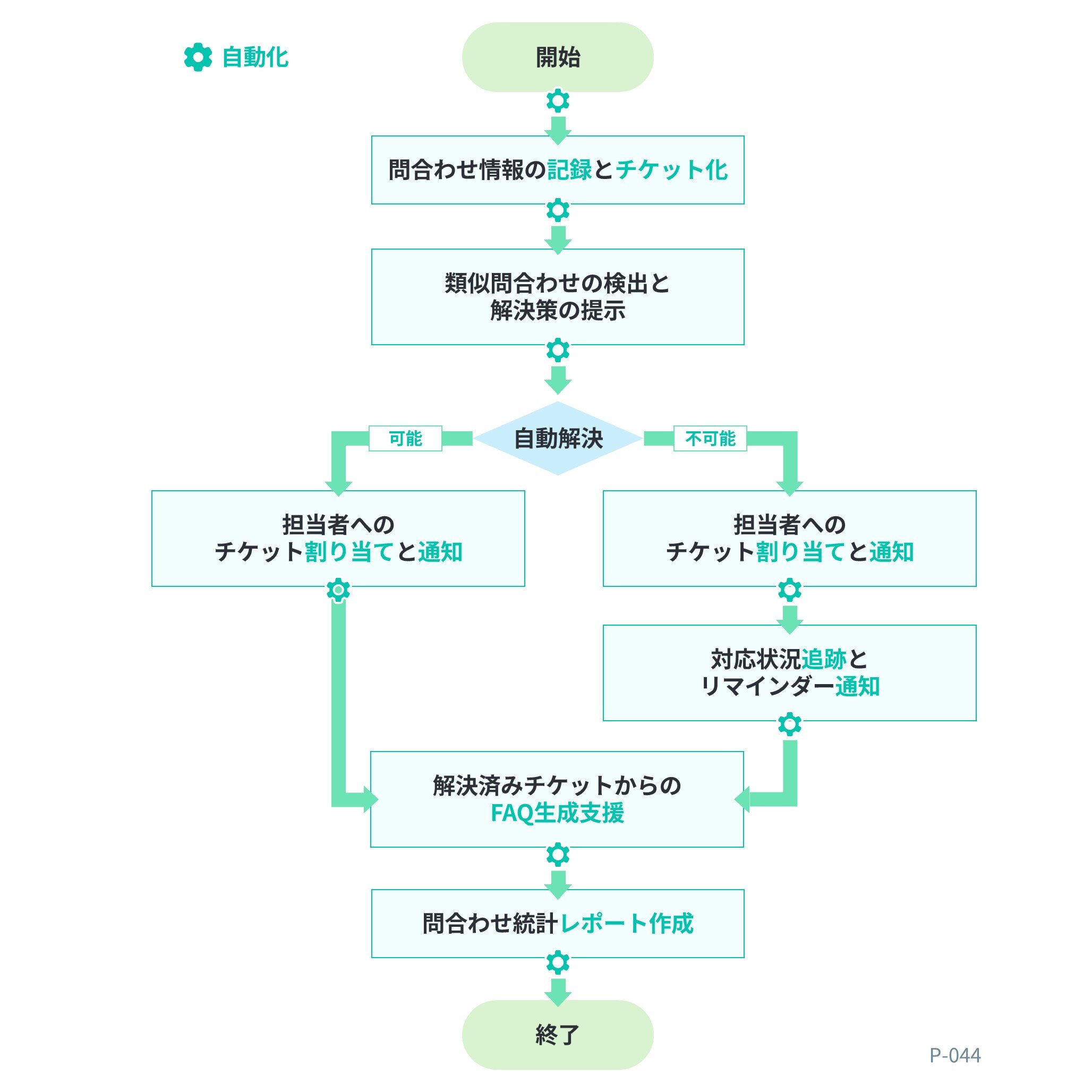 フローチャート