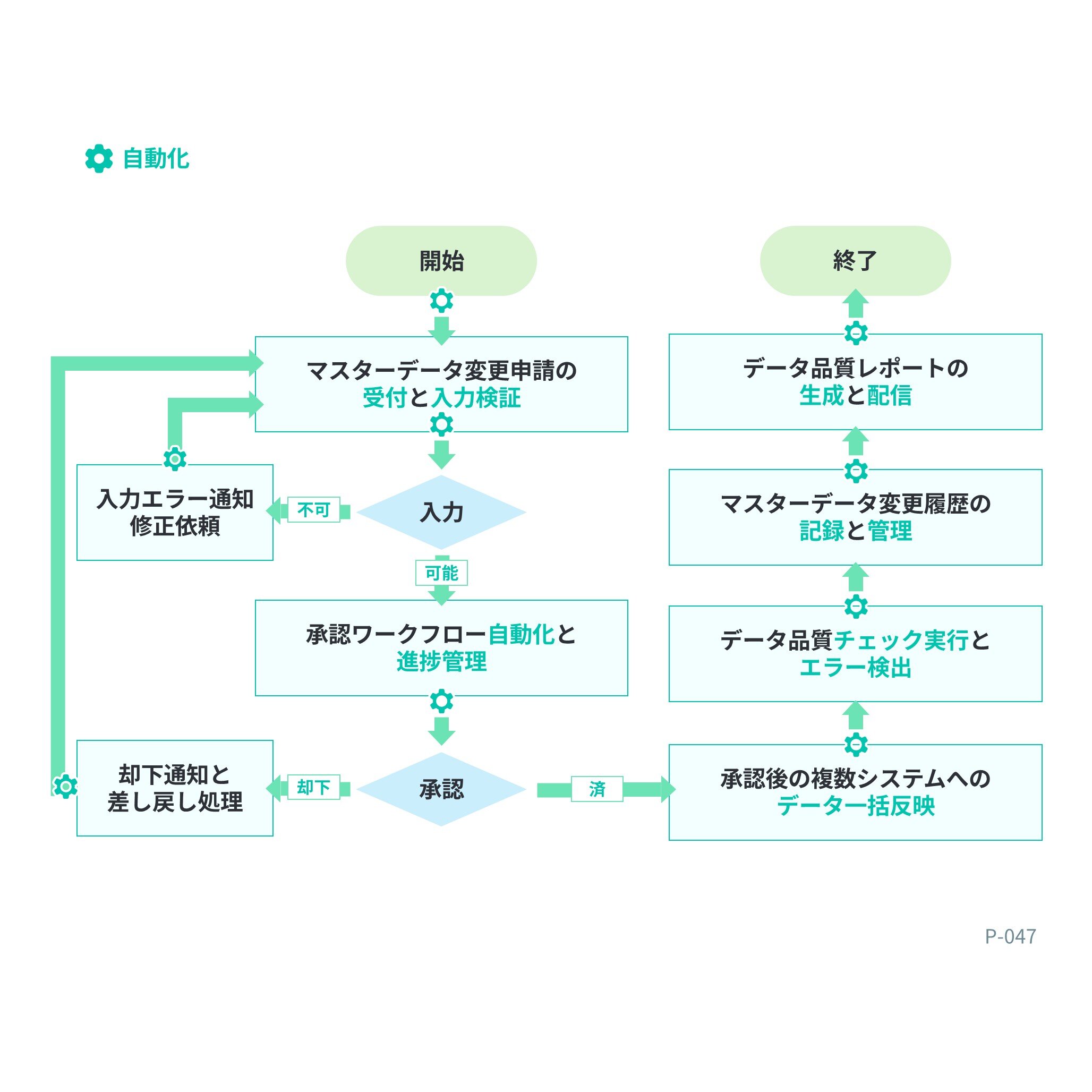 フローチャート