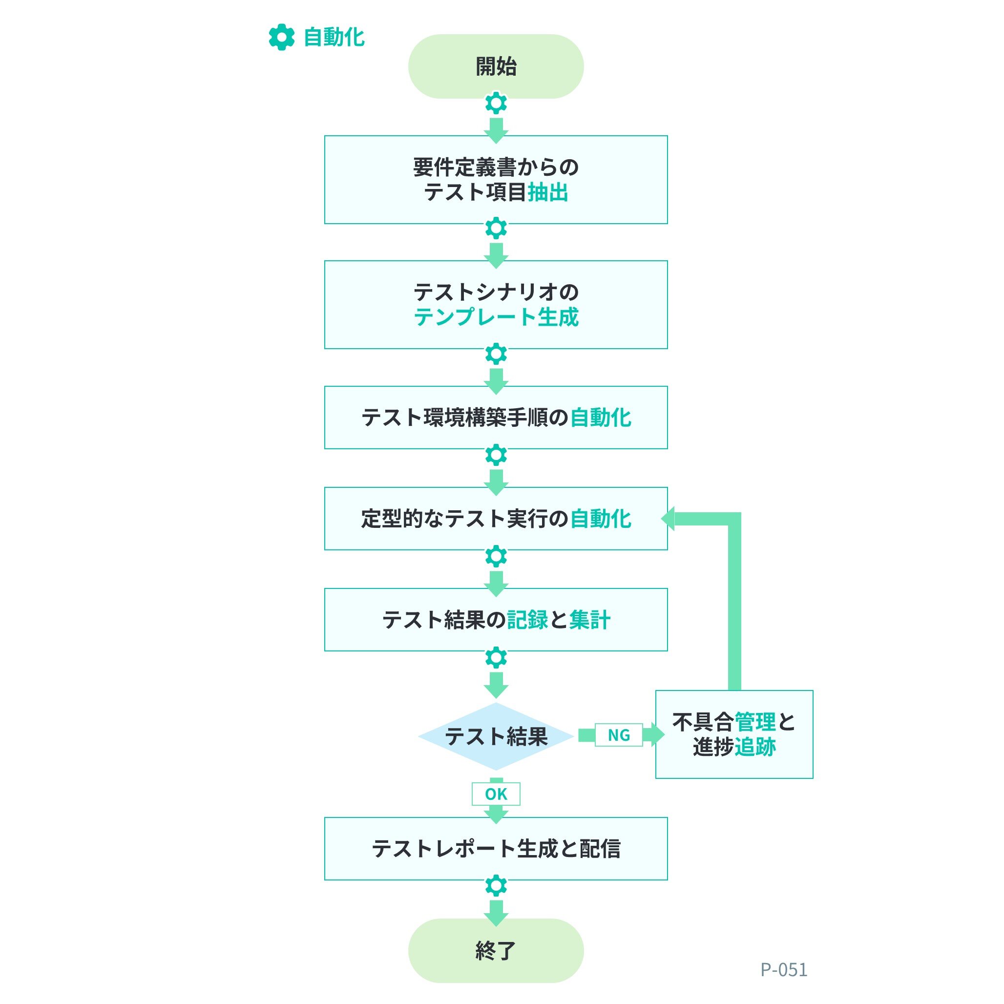 フローチャート