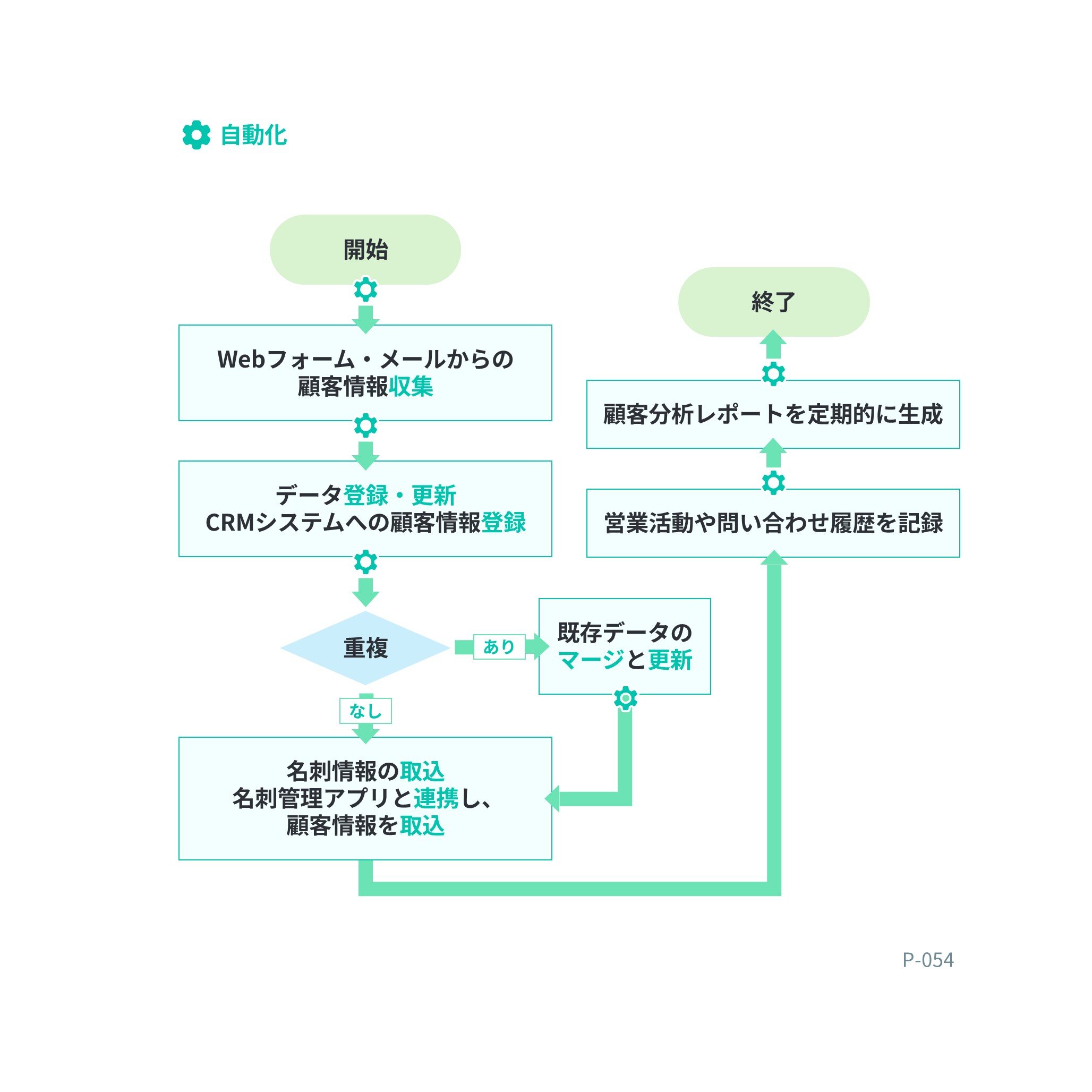 フローチャート
