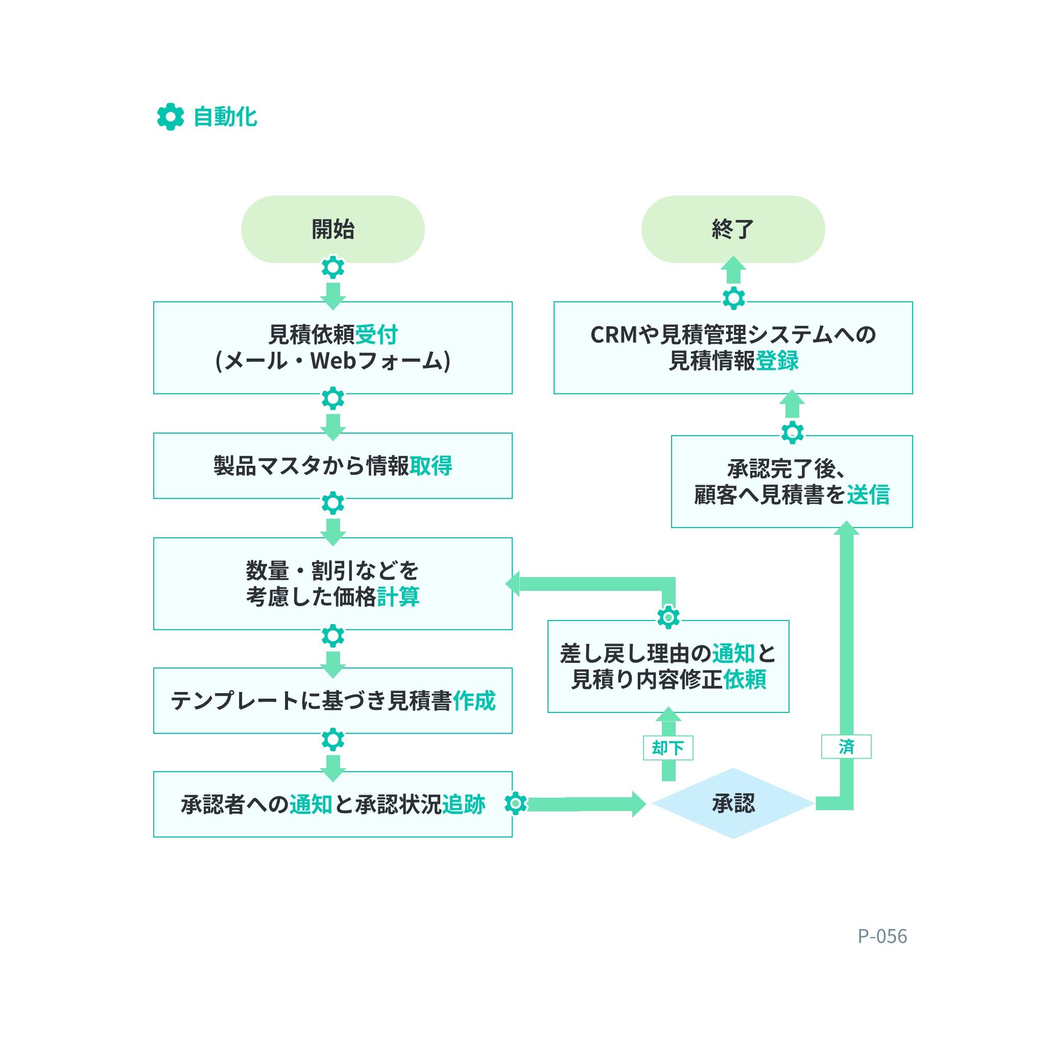 フローチャート