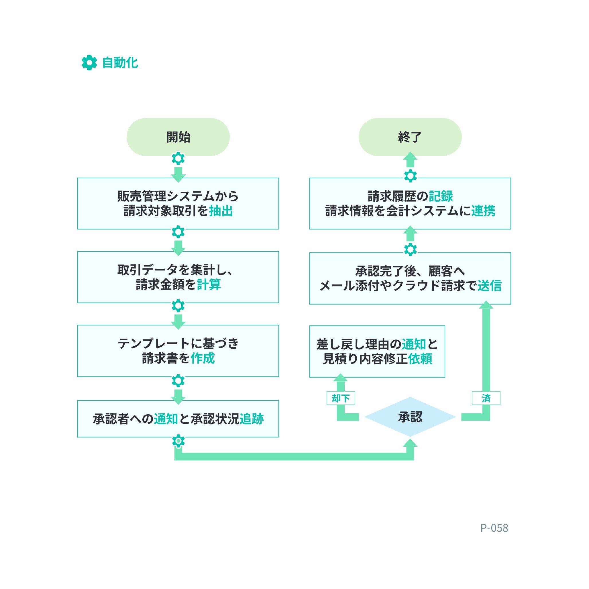 フローチャート