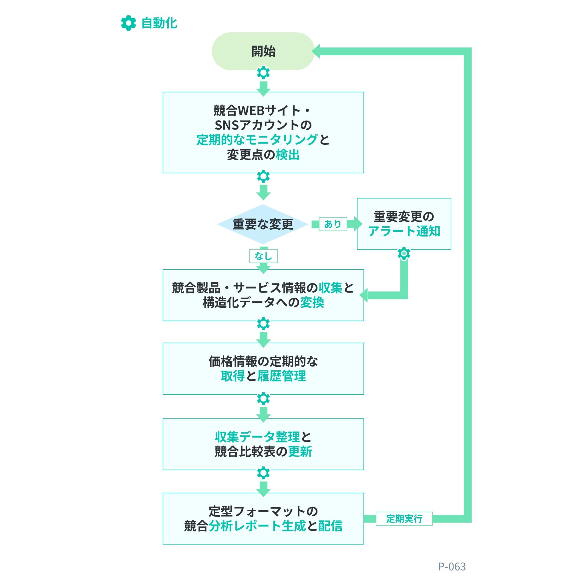フローチャート