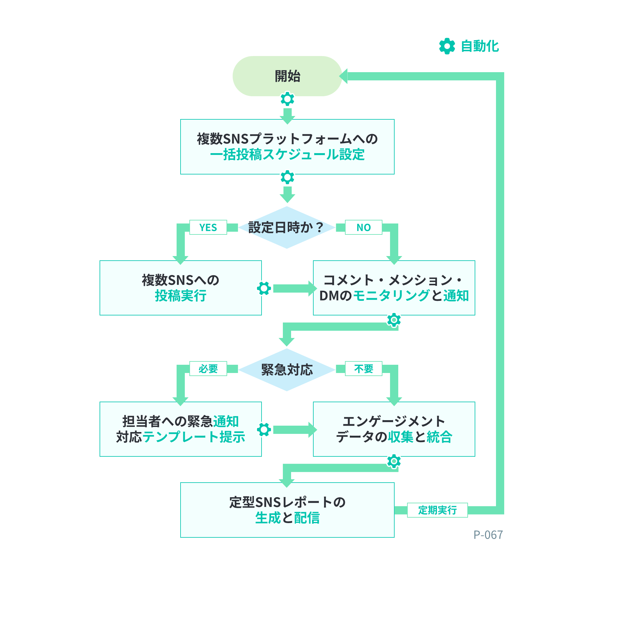 フローチャート