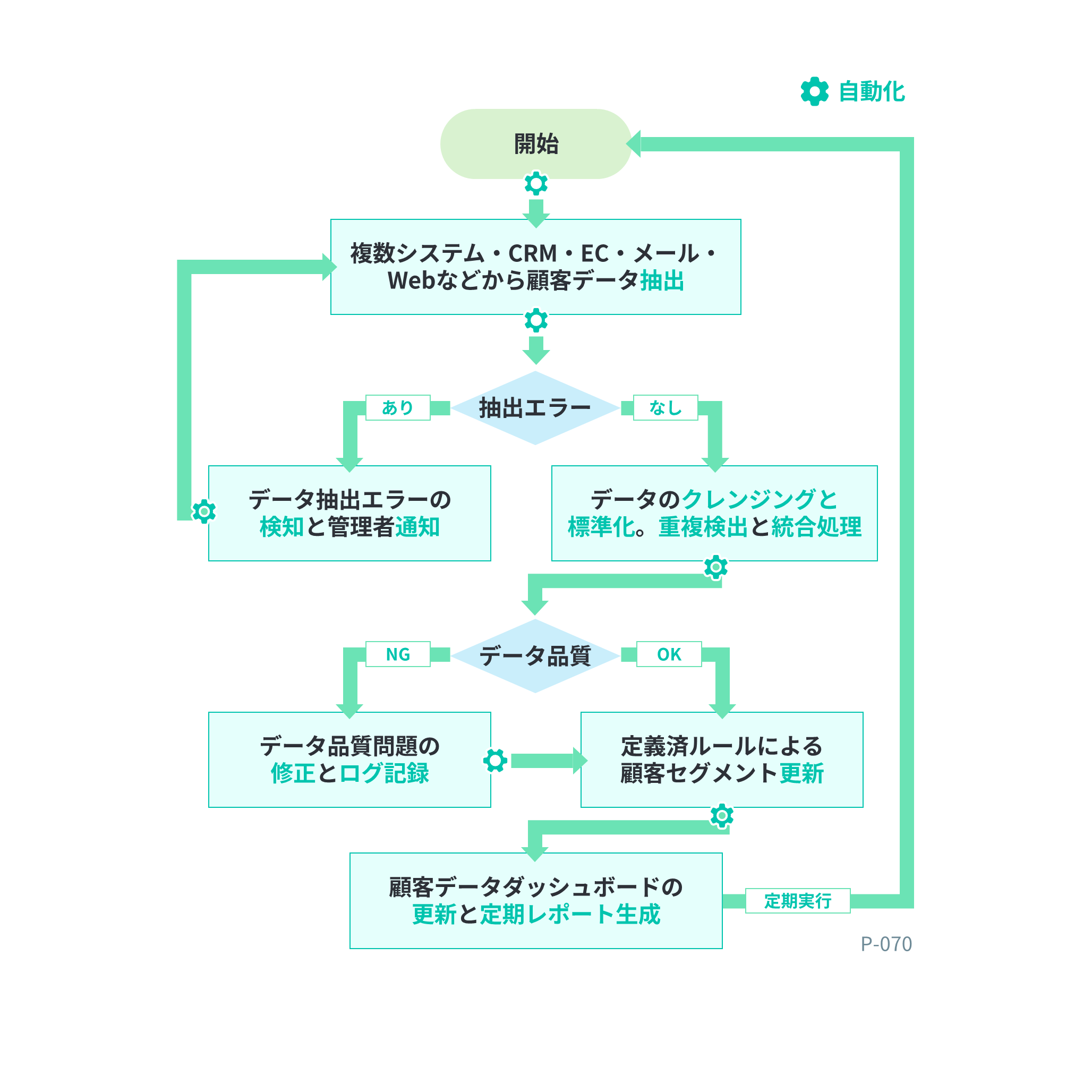 フローチャート