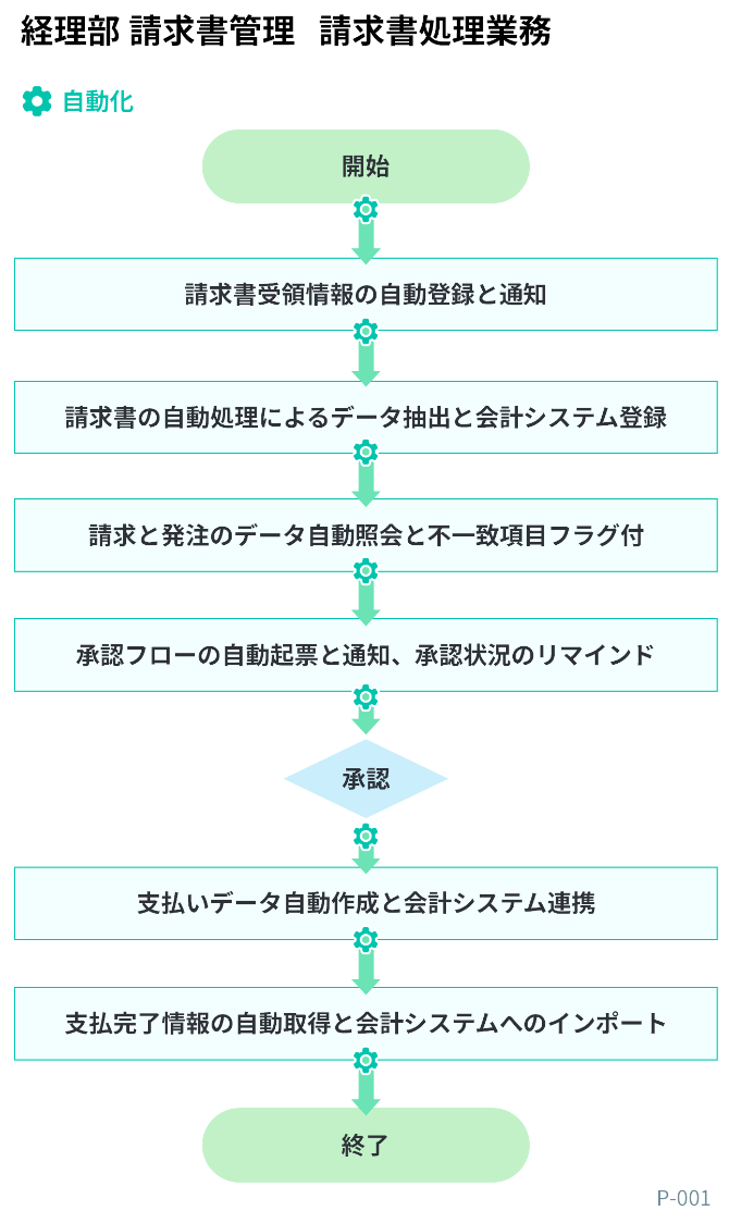 経理部 請求書管理 請求書処理業務