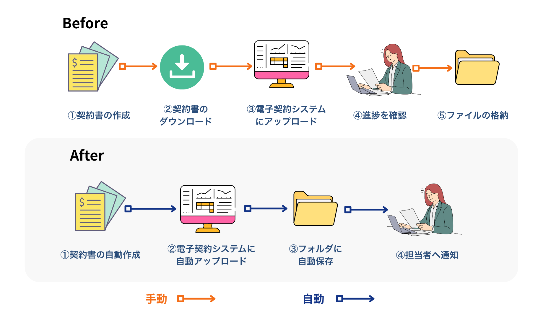 契約書管理業務の自動化フロー