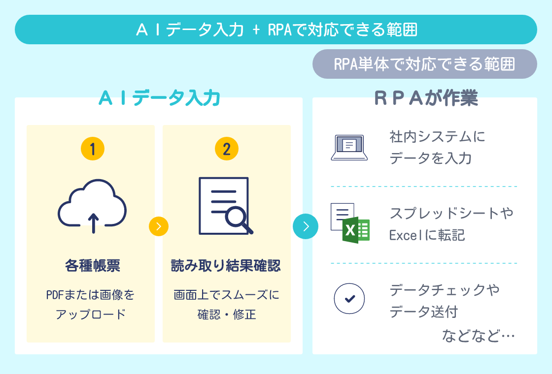 ＡＩデータ入力
