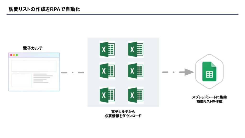 訪問リストの作成を自動化