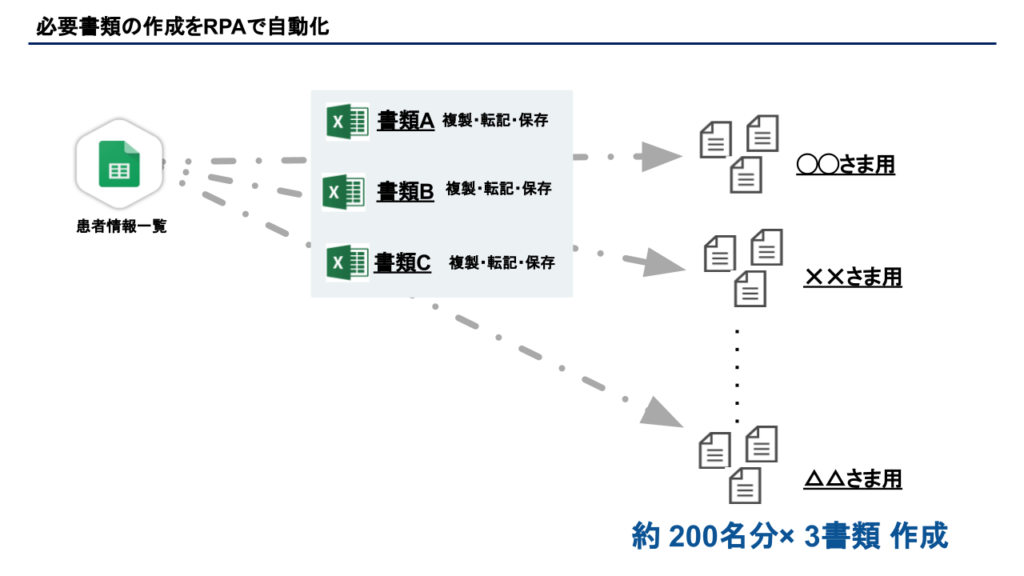600枚に及ぶ書類作成業務を自動化