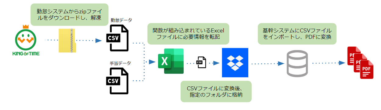 ① RPAによる自動化イメージ：給与計算業務