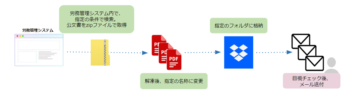 ② RPAによる自動化イメージ：公文書送付業務