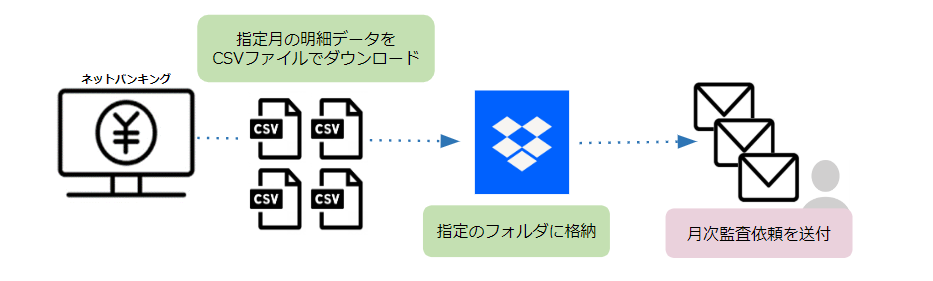③ RPAによる自動化イメージ：経費精算と月次監査依頼