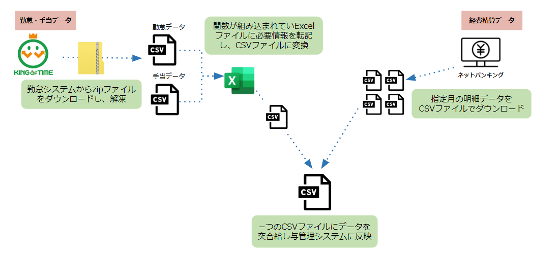 ④ RPAによる自動化イメージ：給与計算と給与の銀行振込作業